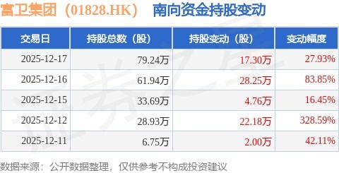 南向資金青睞富衛集團，保險經紀業務獲增持17.3萬股